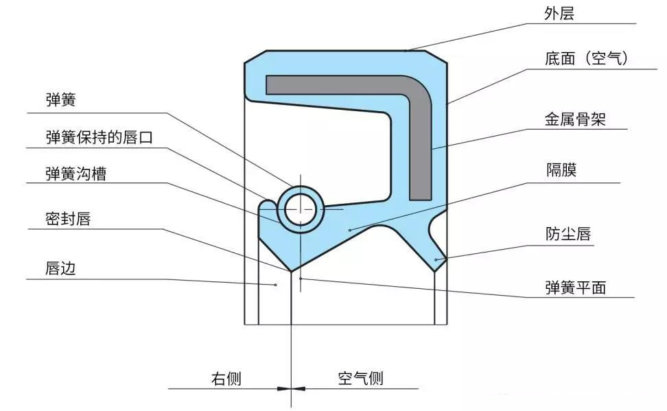 TC、SC、TF、SF四種型號油封有何區(qū)別？