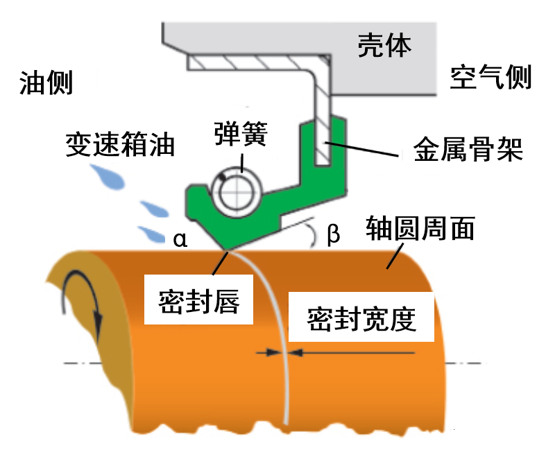 油封 | 右旋 + 順時(shí)針 = 漏油，右旋 + 逆時(shí)針 = 干摩
