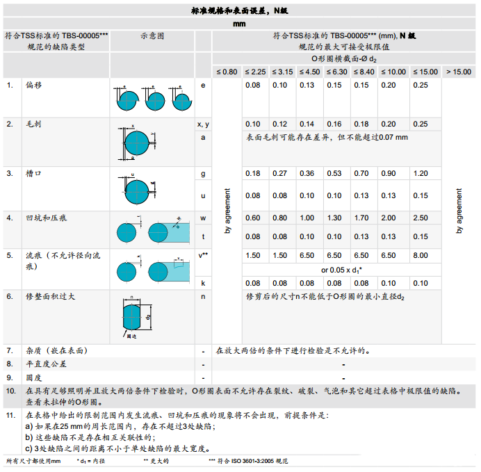 O形橡膠密封圈外觀質(zhì)量檢驗(yàn)標(biāo)準(zhǔn)